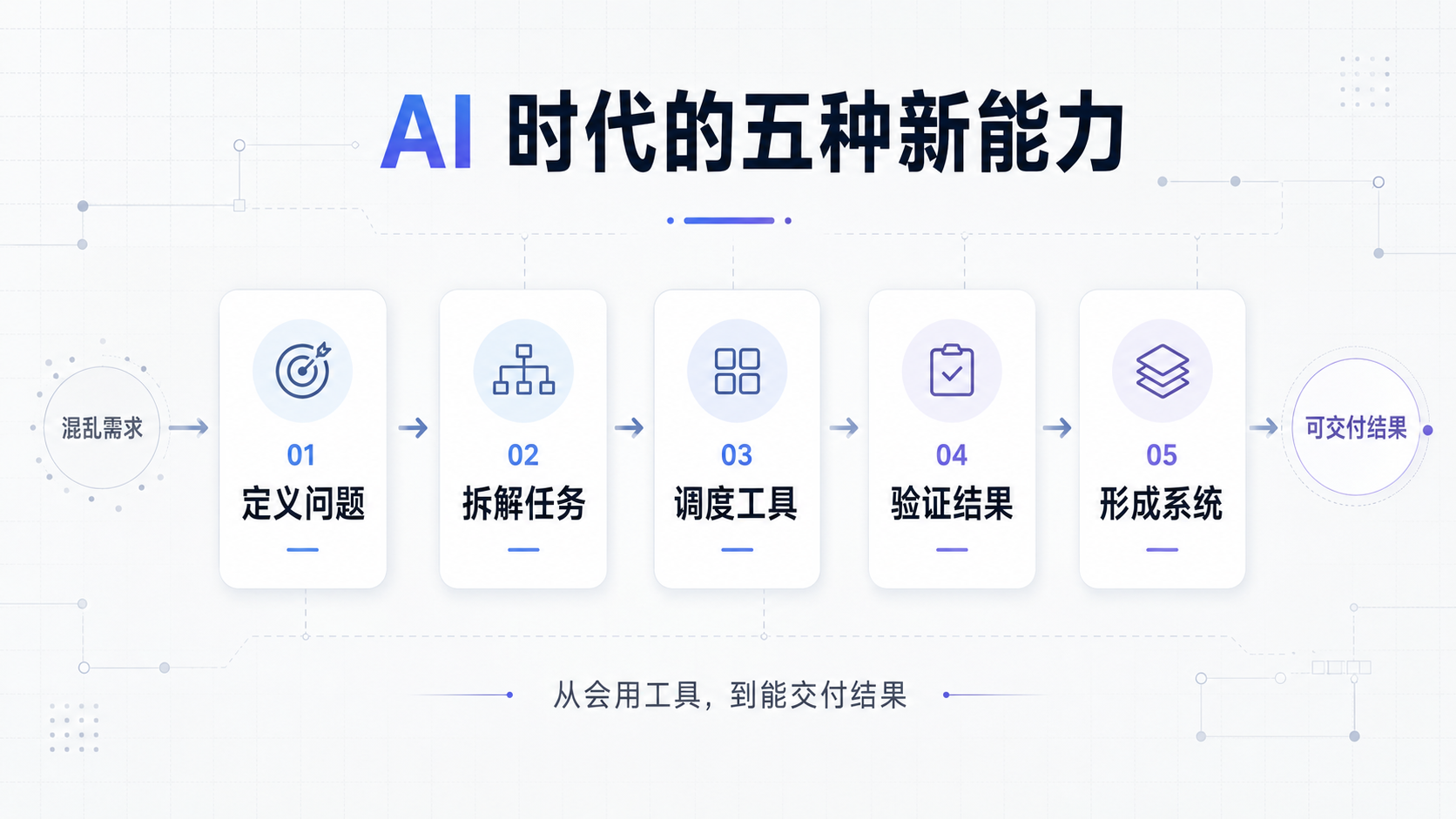 AI 时代的五种新能力：定义问题、拆解任务、调度工具、验证结果、形成系统