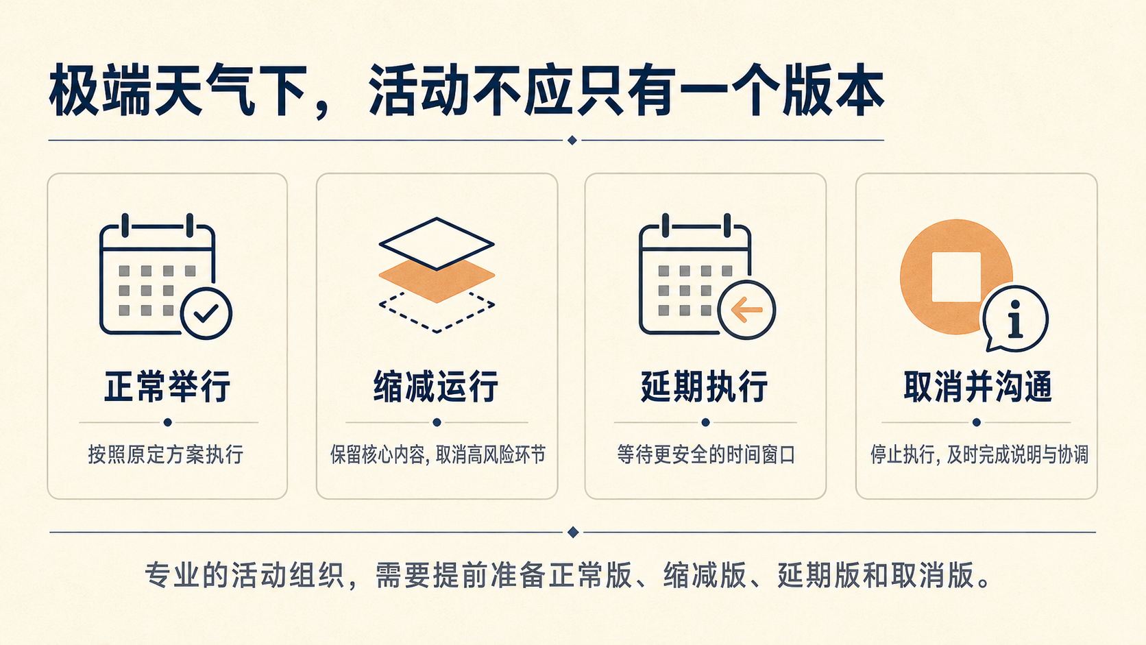 极端天气下活动的四种运行方案：正常、缩减、延期、取消