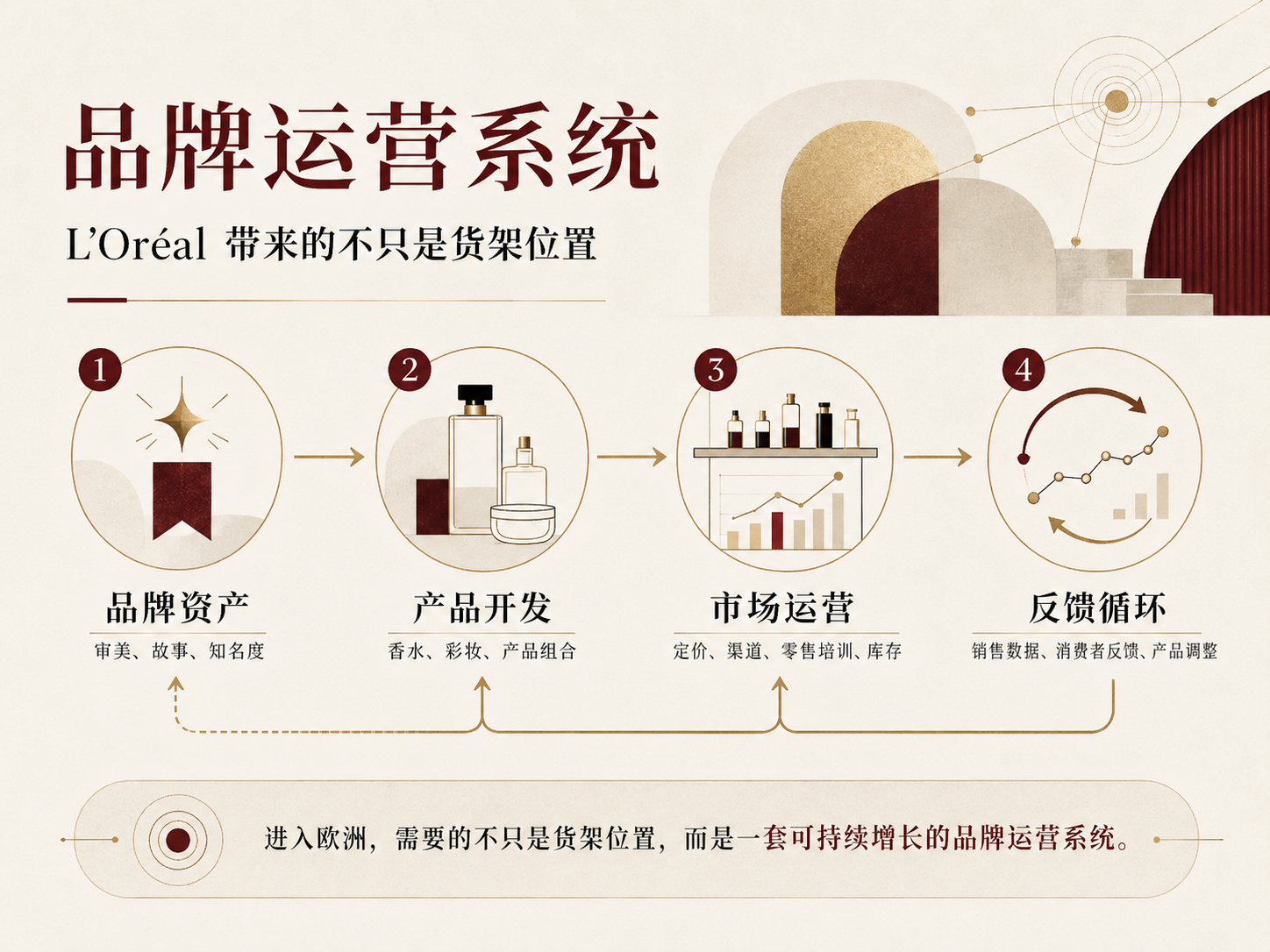L’Oréal 为 Gucci Beauty 提供的品牌运营系统