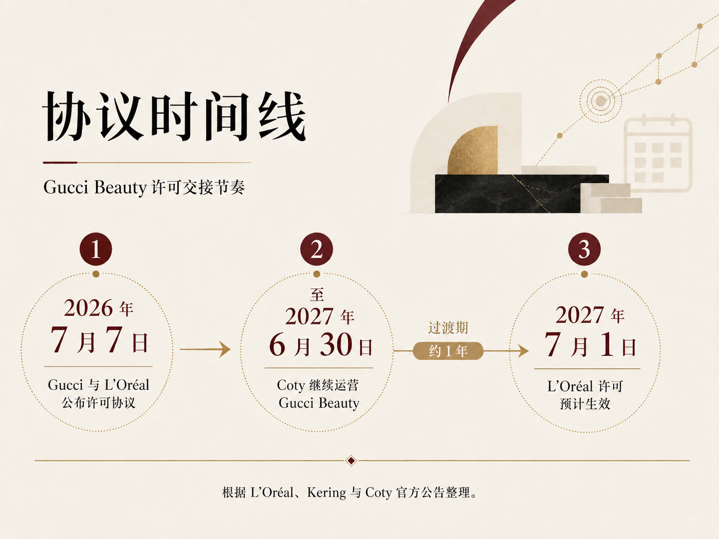 Gucci Beauty 许可交接时间线